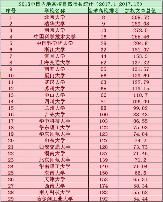 2018年全國(guó)內(nèi)地大學(xué)自然指數(shù)排名,兩所高校進(jìn)入全球前十名!