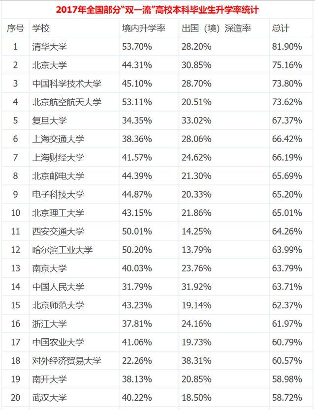 最新全國(guó)高校本科生讀研出國(guó)率排名,清北科航深造率超七成!