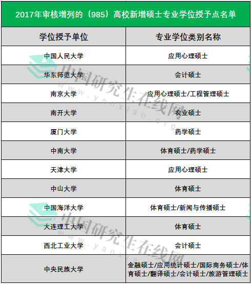 2019考研：新增考研專碩學位點，院校好分數低！