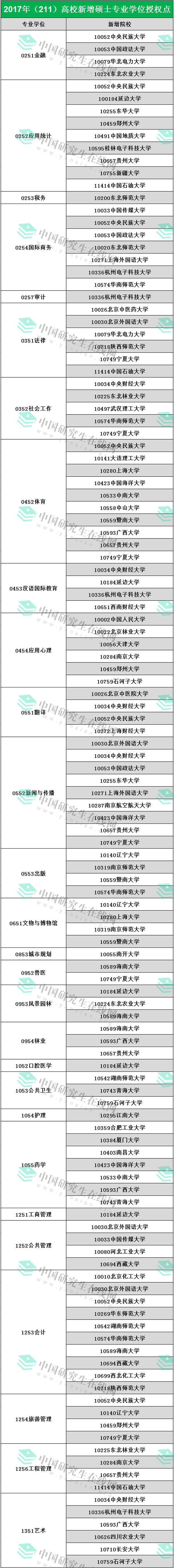 2019考研：新增考研專碩學位點，院校好分數低！
