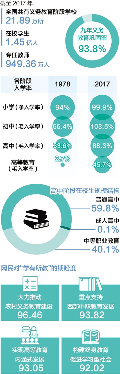 學(xué)有所教,從“有學(xué)上”到“上好學(xué)”——國家財政性教育經(jīng)費支出占GDP比例連續(xù)六年保持在4%以上