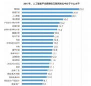2019“人才缺口最大”3個(gè)大學(xué)專(zhuān)業(yè)！年薪超過(guò)30萬(wàn)，網(wǎng)友：真的值