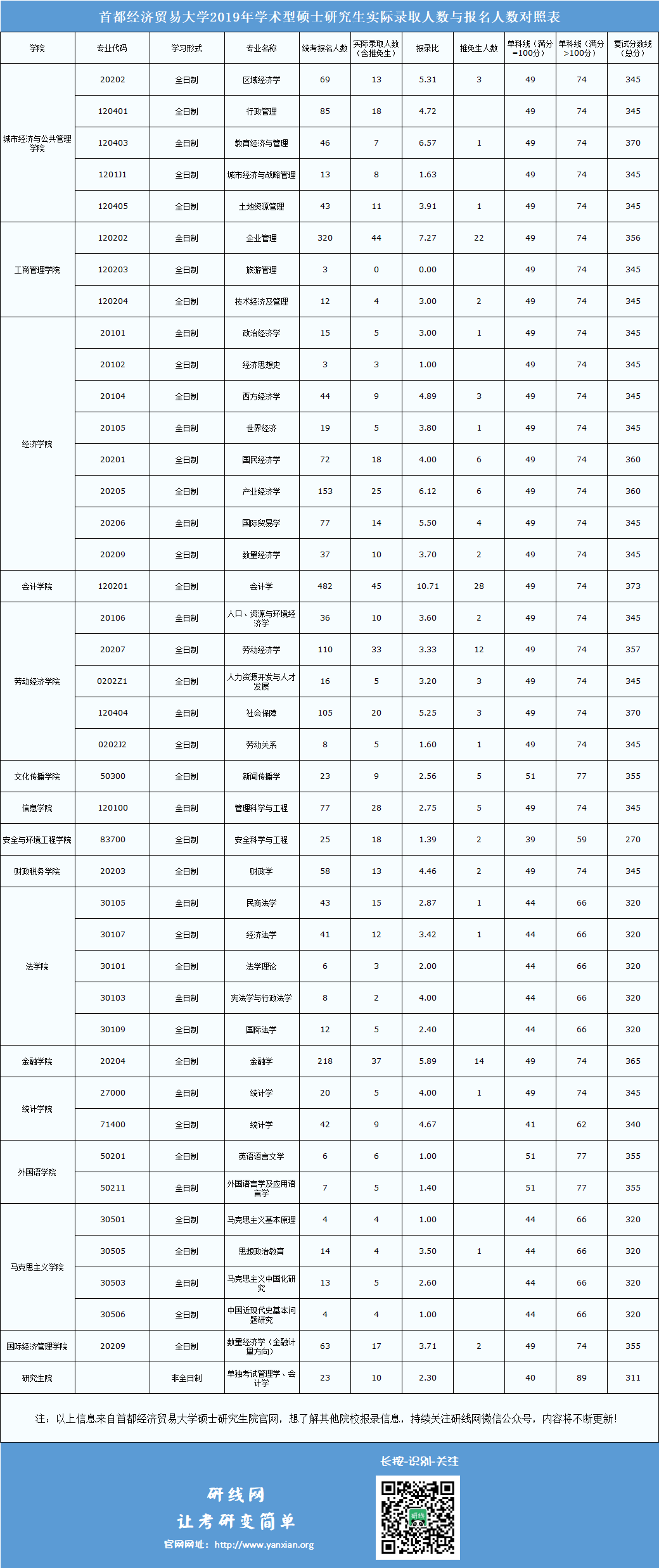 首都經(jīng)濟(jì)貿(mào)易大學(xué)2019年碩士研究生實(shí)際錄取人數(shù)與報名人數(shù)對照表