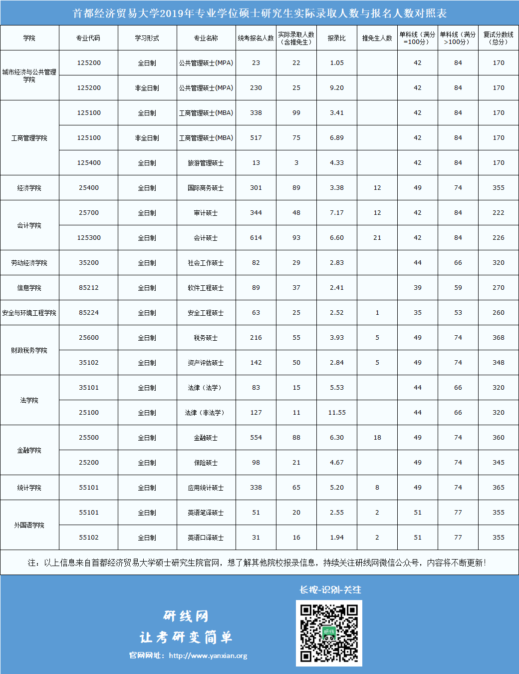 首都經(jīng)濟(jì)貿(mào)易大學(xué)2019年碩士研究生實(shí)際錄取人數(shù)與報名人數(shù)對照表