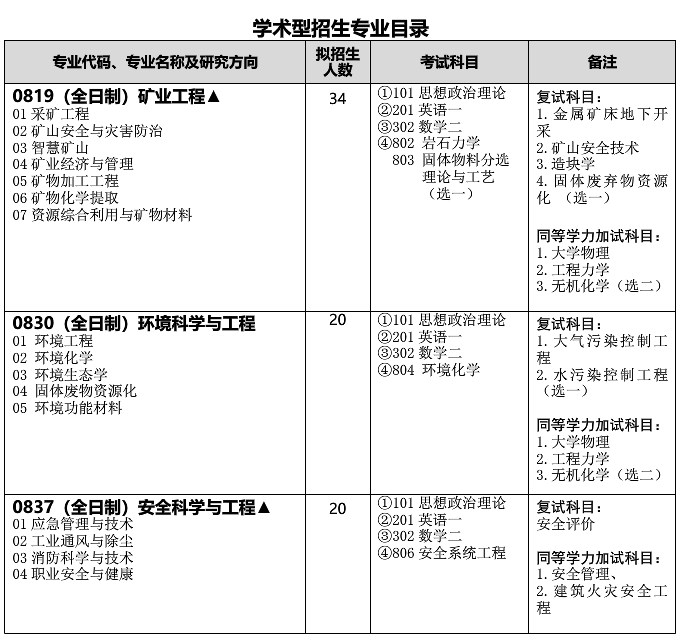 武漢科技大學(xué)資源與環(huán)境工程學(xué)院關(guān)于預(yù)發(fā)布2021年碩士研究生招生專業(yè)目錄的通知