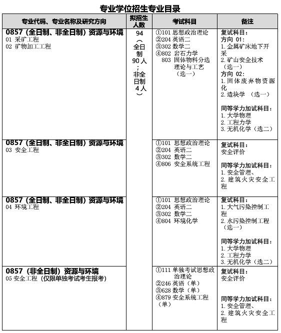 武漢科技大學(xué)資源與環(huán)境工程學(xué)院關(guān)于預(yù)發(fā)布2021年碩士研究生招生專業(yè)目錄的通知