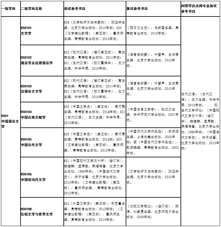 陜西理工大學(xué)文學(xué)院2021年碩士研究生考試初、復(fù)試參考書目（學(xué)術(shù)型）