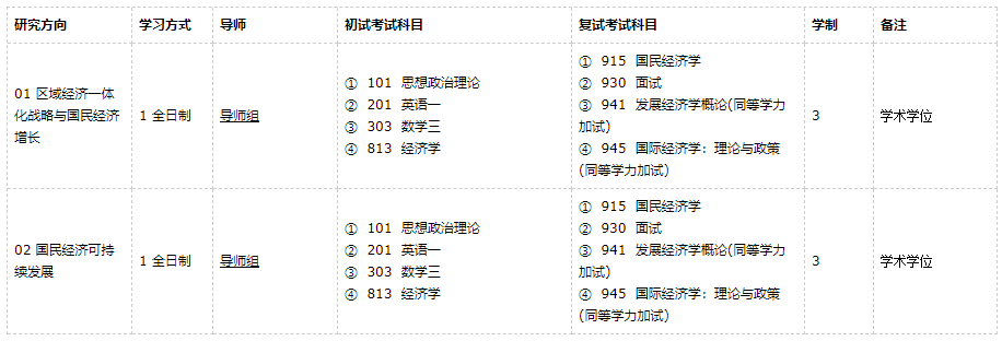 廣東外語(yǔ)外貿(mào)大學(xué)國(guó)民經(jīng)濟(jì)學(xué)2021年碩士研究生招生專業(yè)目錄及參考書目