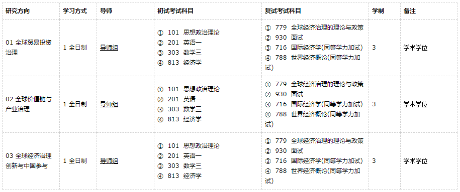 廣東外語外貿(mào)大學(xué)全球經(jīng)濟治理2021年碩士研究生招生專業(yè)目錄及參考書目