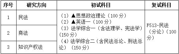 2021考研專業(yè)目錄：廣東財經(jīng)大學030105民商法學2021年招生專業(yè)目錄