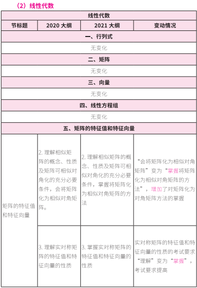 2021考研大綱:考研數學2021年大綱變動及解析!