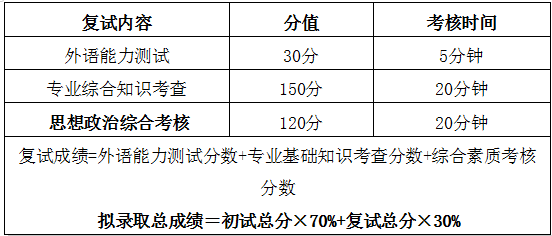 復試內(nèi)容