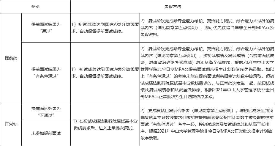 2021MPAcc招生簡(jiǎn)章:中山大學(xué)管理學(xué)院2021年會(huì)計(jì)碩士(MPAcc)招生簡(jiǎn)章(暫定)