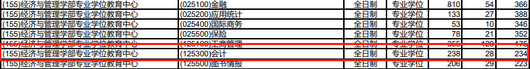 2021MPAcc報錄比