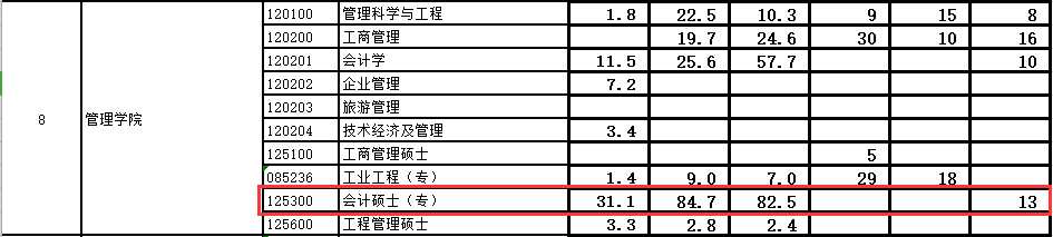 2020MPAcc報(bào)錄比