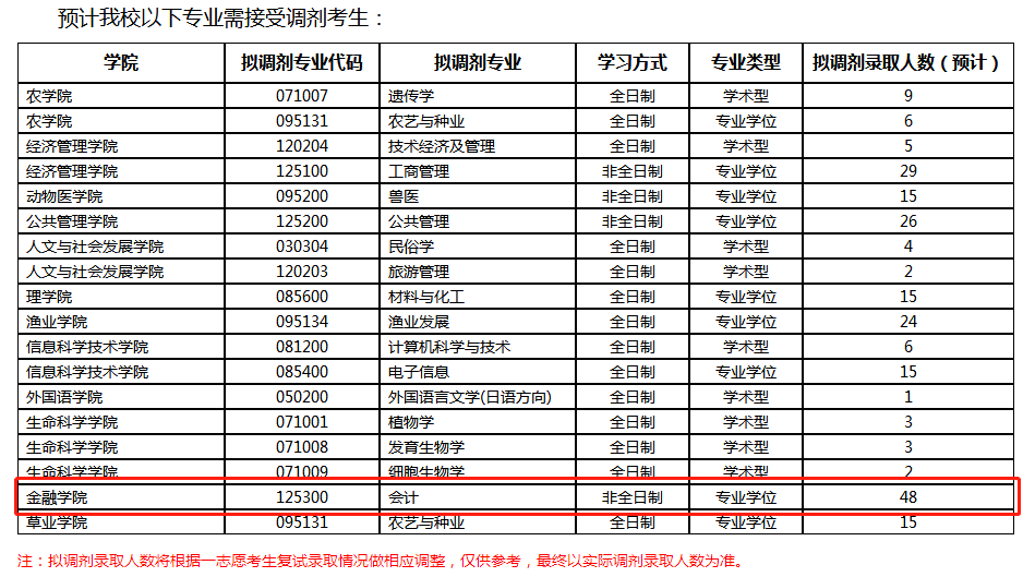 2020考研MPAcc調劑信息：南京農業大學2020年MPAcc調劑信息