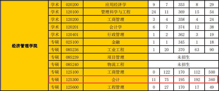 2020MPAcc報(bào)錄比
