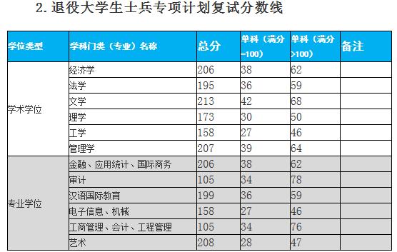 2020MPAcc分?jǐn)?shù)線(xiàn):杭州電子科技大學(xué)2020年碩士研究生招生考試復(fù)試分?jǐn)?shù)線(xiàn)