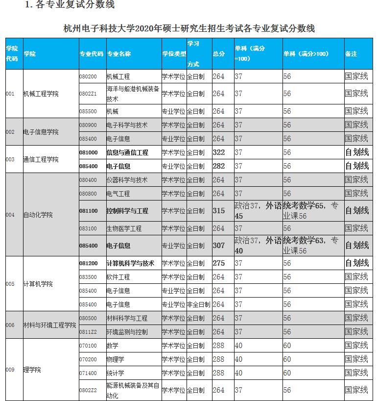 2020MPAcc分數(shù)線：杭州電子科技大學2020年碩士研究生招生考試復試分數(shù)線