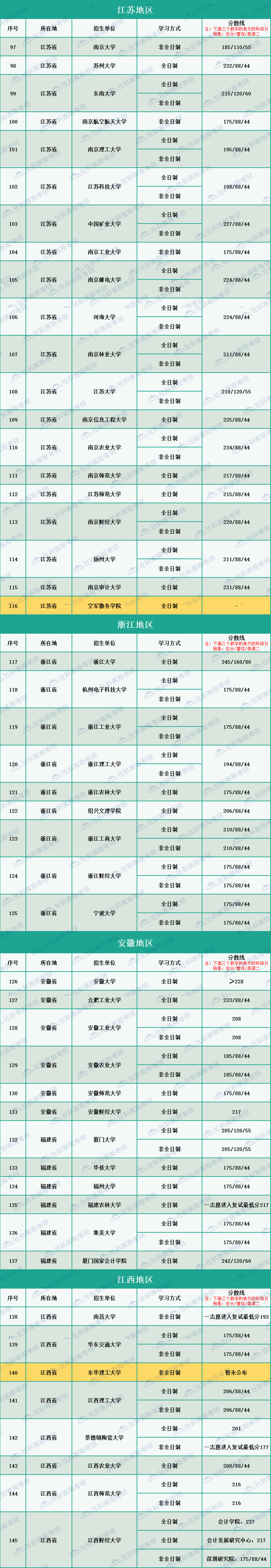 2020年全國264所會計碩士MPAcc招生院校復試分數(shù)線匯總
