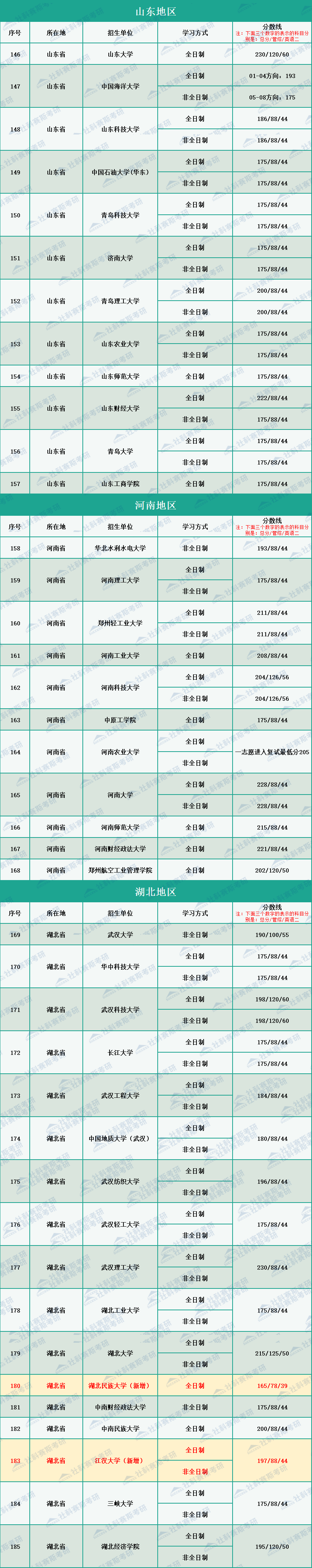 2020年全國264所會計碩士MPAcc招生院校復試分數(shù)線匯總
