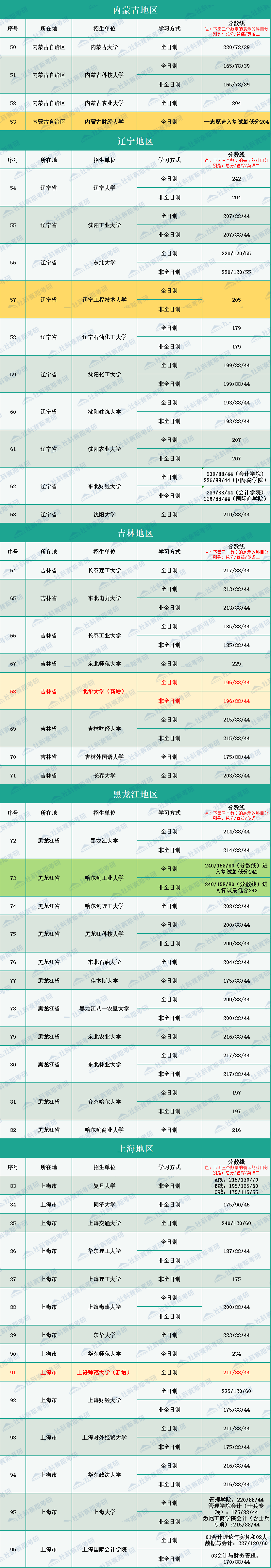 2020年全國264所會計碩士MPAcc招生院校復試分數(shù)線匯總