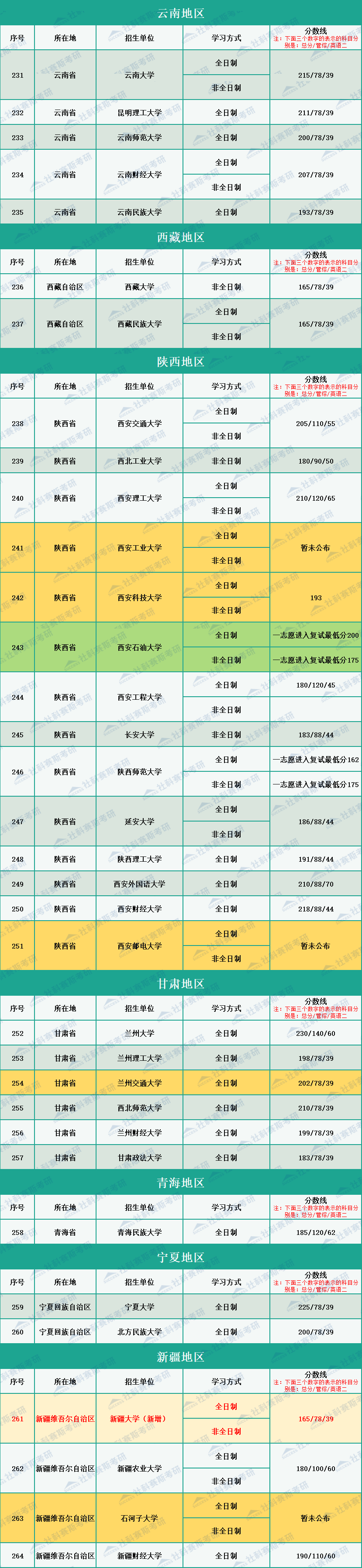 2020年全國264所會計碩士MPAcc招生院校復試分數(shù)線匯總