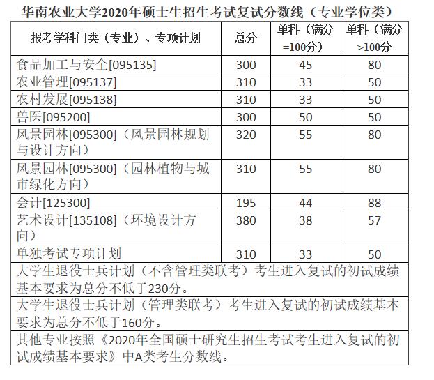 2020MPAcc分?jǐn)?shù)線:華南農(nóng)業(yè)大學(xué)2020年碩士生招生考試復(fù)試分?jǐn)?shù)線