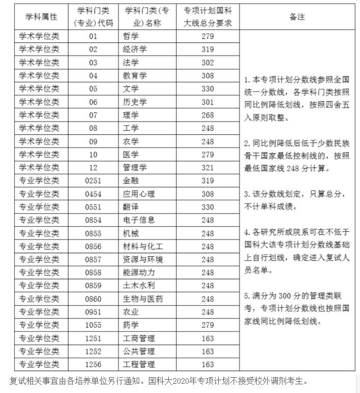 2020MPAcc分數(shù)線：中國科學院大學2020年碩士研究生少數(shù)民族高層次骨干人才計劃考生進入復試的初試成績基本要求