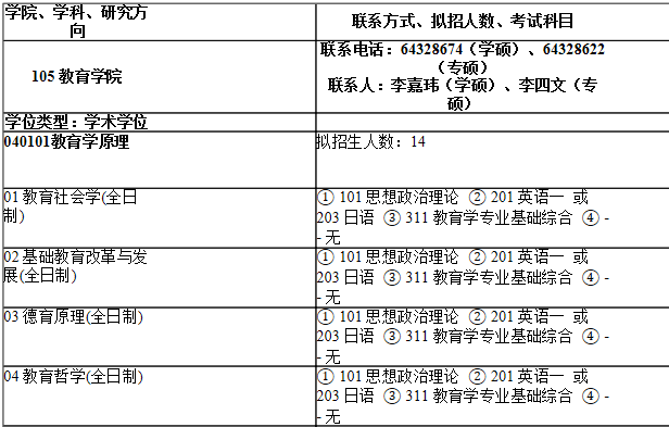 2021考研專業(yè)目錄：上海師范大學105教育學院2021年碩士研究生招生專業(yè)目錄