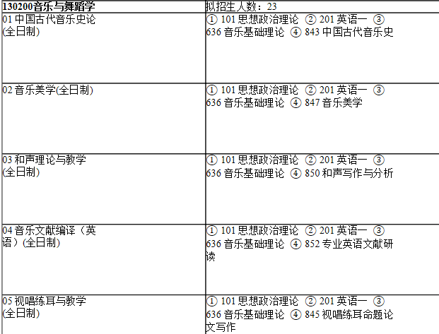 2021考研專業(yè)目錄:上海師范大學106音樂學院2021年碩士研究生招生專業(yè)目錄