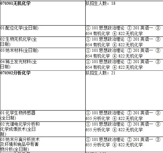2021考研專業(yè)目錄:上海師范大學126化學與材料科學學院2021年碩士研究生招生專業(yè)目錄