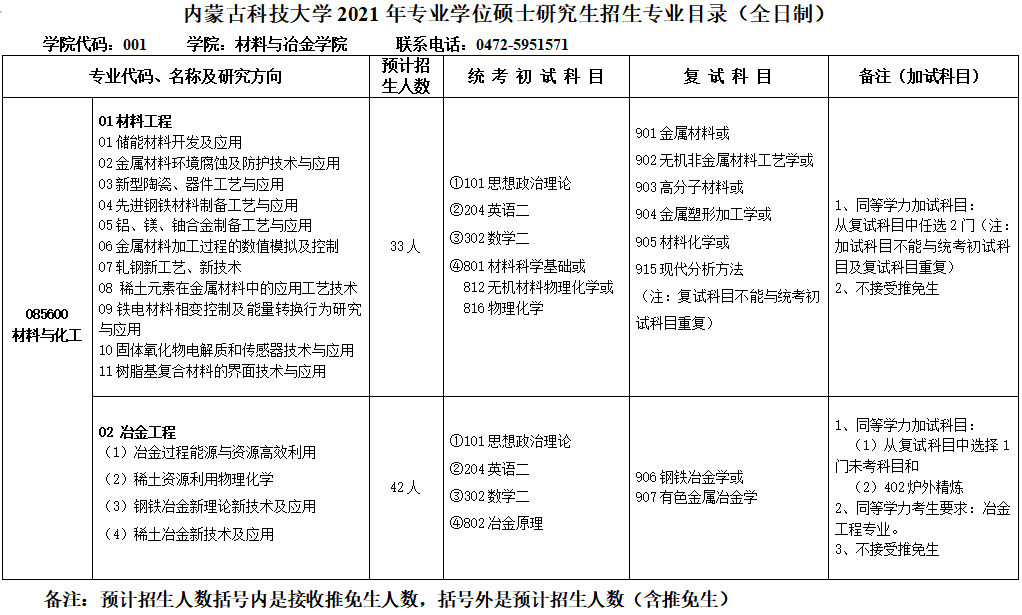 內蒙古科技大學2021年專業(yè)型碩士研究生招生專業(yè)目錄(全日制)
