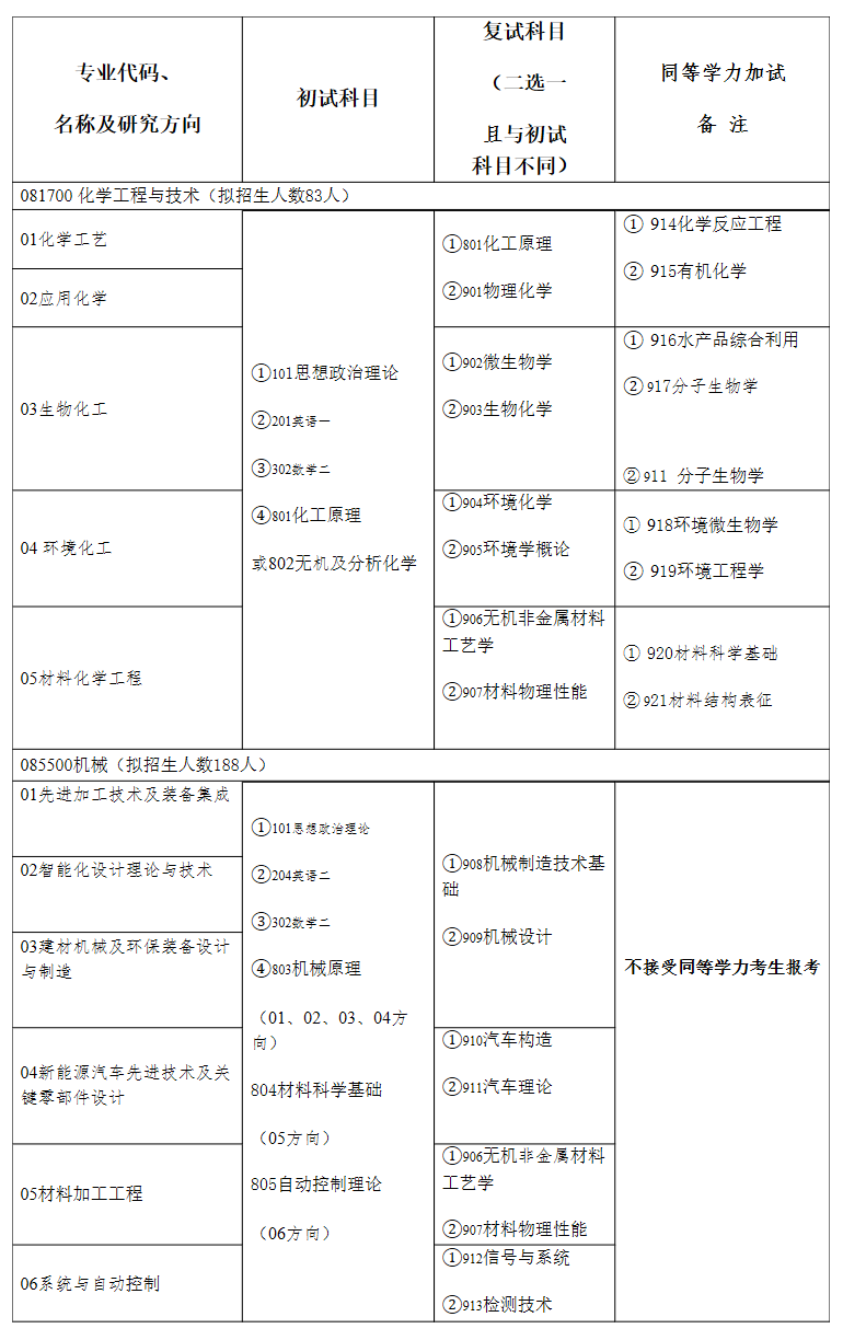 2021考研專業目錄：鹽城工學院2021年碩士研究生招生專業目錄匯總