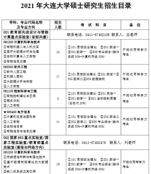 大連大學2021年碩士研究生招生專業(yè)目錄
