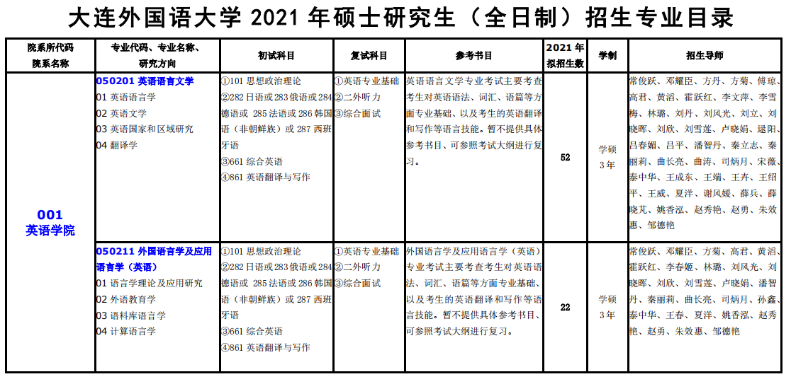 大連外國語大學(xué)2021年碩士研究生（全日制）招生專業(yè)目錄
