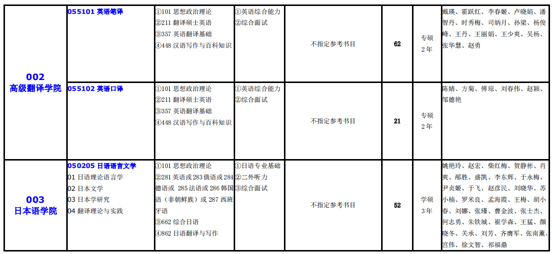 大連外國語大學(xué)2021年碩士研究生（全日制）招生專業(yè)目錄