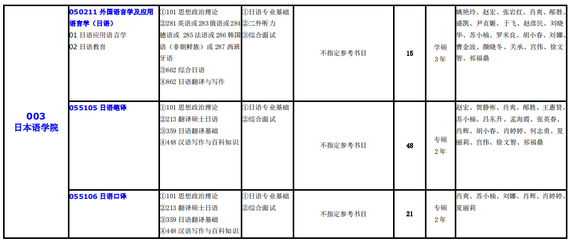大連外國語大學(xué)2021年碩士研究生（全日制）招生專業(yè)目錄