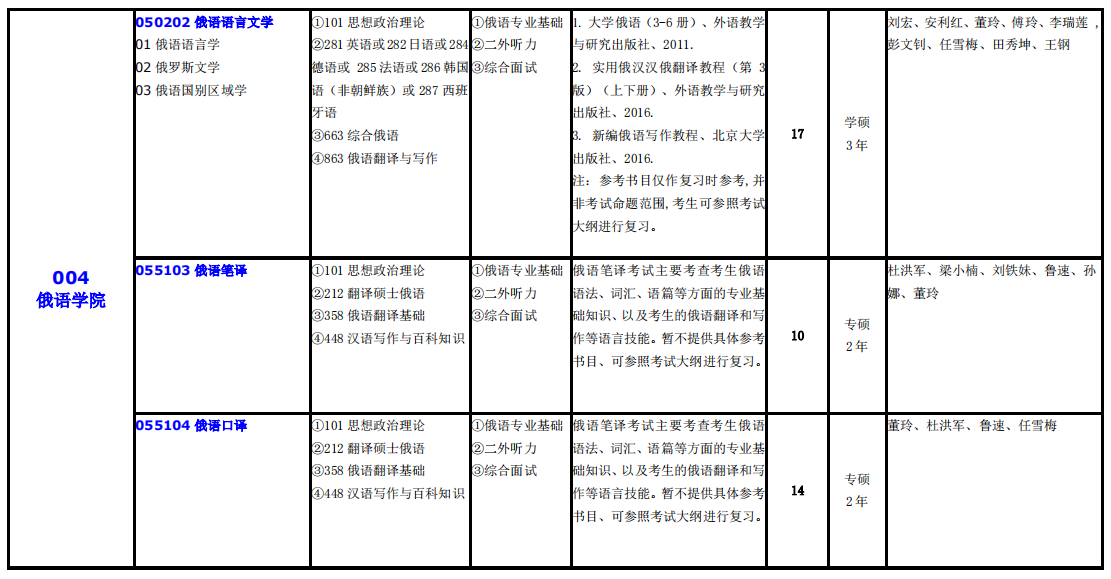 大連外國語大學(xué)2021年碩士研究生（全日制）招生專業(yè)目錄