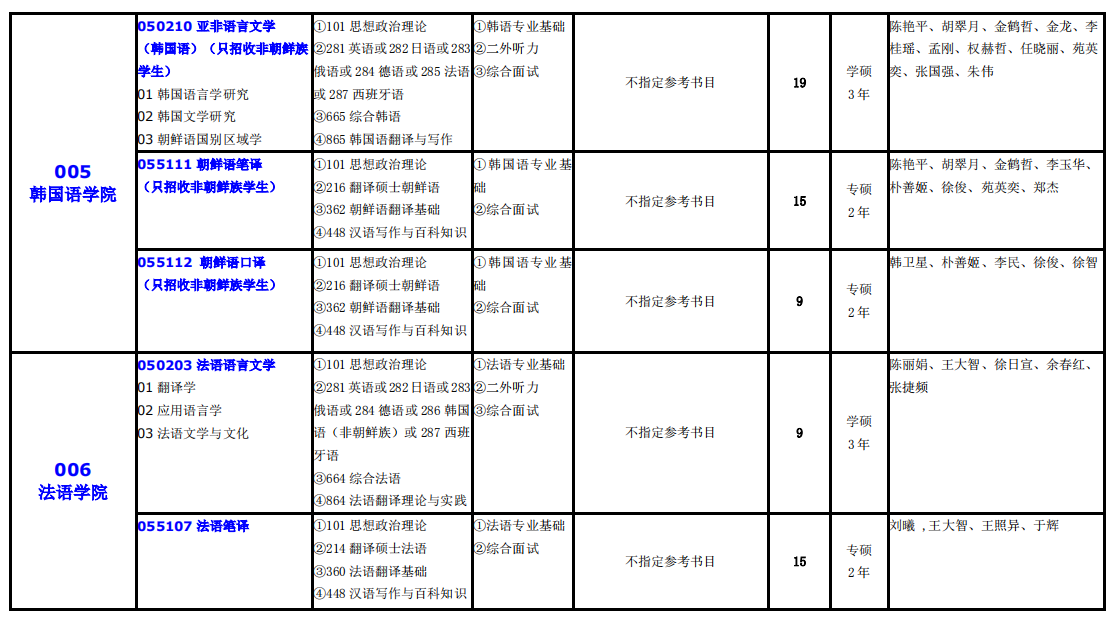 大連外國語大學(xué)2021年碩士研究生（全日制）招生專業(yè)目錄