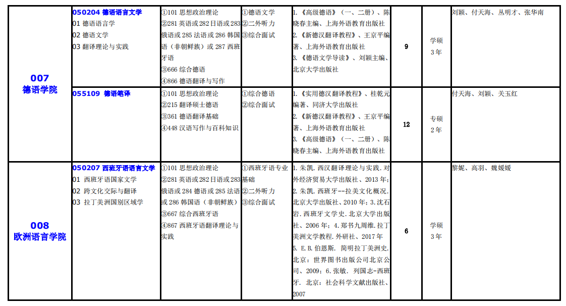 大連外國語大學(xué)2021年碩士研究生（全日制）招生專業(yè)目錄