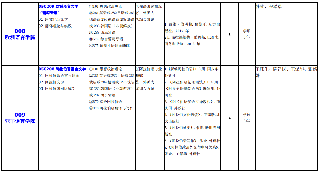 大連外國語大學(xué)2021年碩士研究生（全日制）招生專業(yè)目錄
