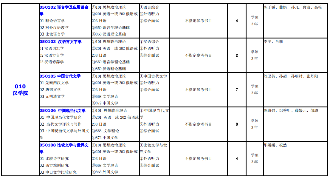 大連外國語大學(xué)2021年碩士研究生（全日制）招生專業(yè)目錄