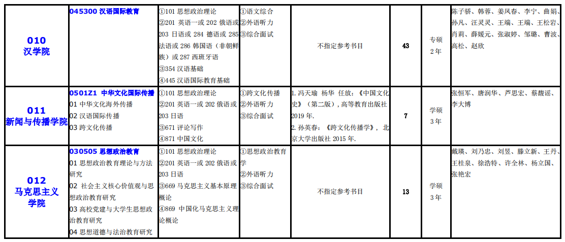 大連外國語大學(xué)2021年碩士研究生（全日制）招生專業(yè)目錄