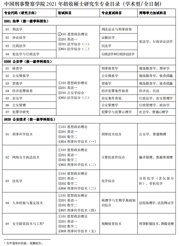 中國(guó)刑事警察學(xué)院2021年碩士研究生專業(yè)目錄