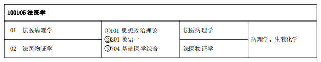 中國(guó)刑事警察學(xué)院2021年碩士研究生專業(yè)目錄