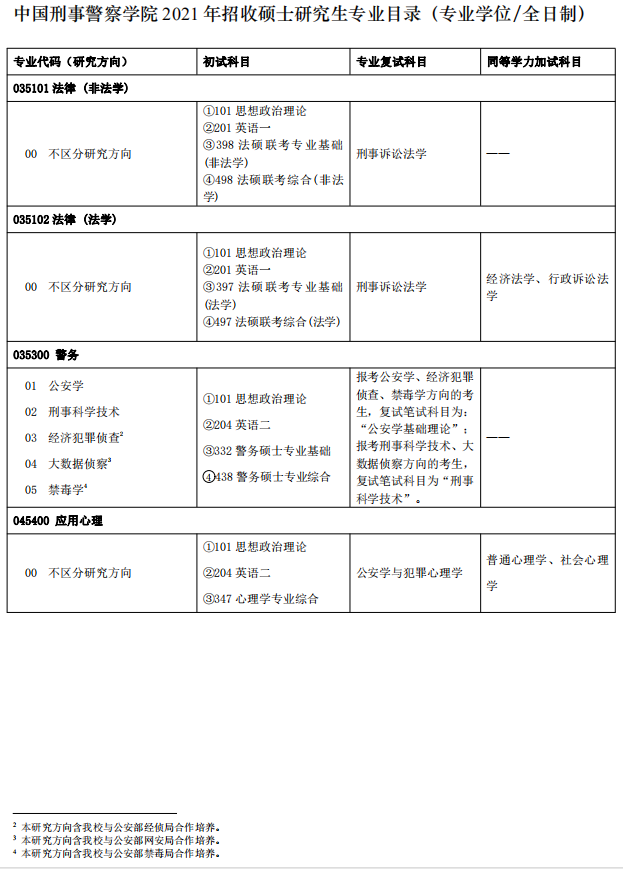中國(guó)刑事警察學(xué)院2021年碩士研究生專業(yè)目錄