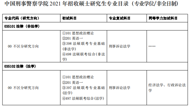 中國(guó)刑事警察學(xué)院2021年碩士研究生專業(yè)目錄