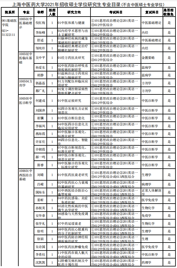 上海中醫(yī)藥大學(xué)2021年招收碩士學(xué)位研究生專(zhuān)業(yè)目錄