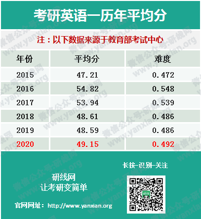 權威發布20考研全國平均分！首個復試改革，過國家線即可進入復試！